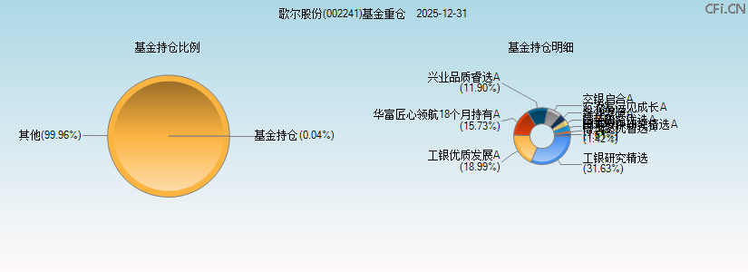 歌尔股份(002241)基金重仓图 歌尔股份(002241)基金重仓图
