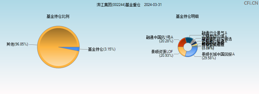 滨江集团(002244)基金重仓图