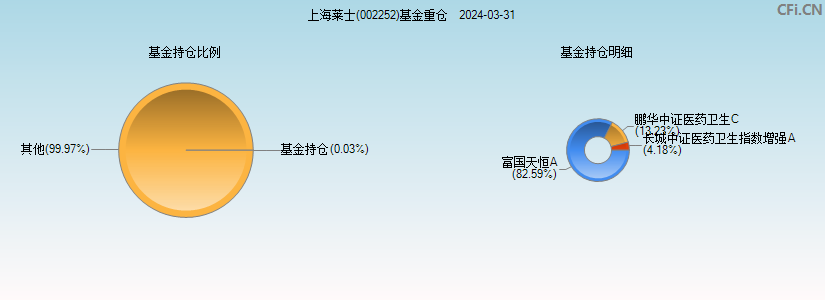 上海莱士(002252)基金重仓图