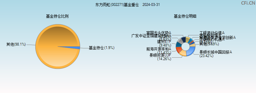 东方雨虹(002271)基金重仓图