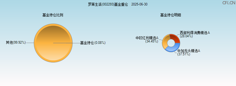 罗莱生活(002293)基金重仓图 罗莱生活(002293)基金重仓图