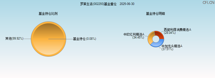 罗莱生活(002293)基金重仓图