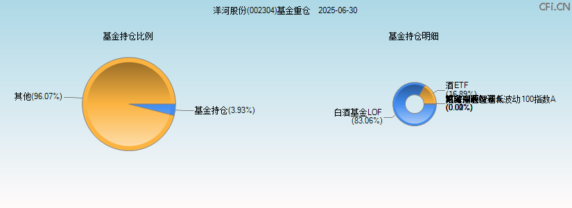 洋河股份(002304)基金重仓图 洋河股份(002304)基金重仓图