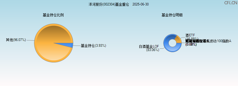 洋河股份(002304)基金重仓图