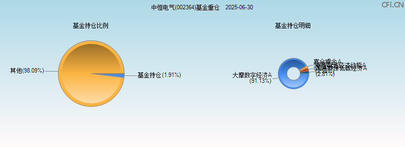 中恒电气(002364)基金重仓图 中恒电气(002364)基金重仓图
