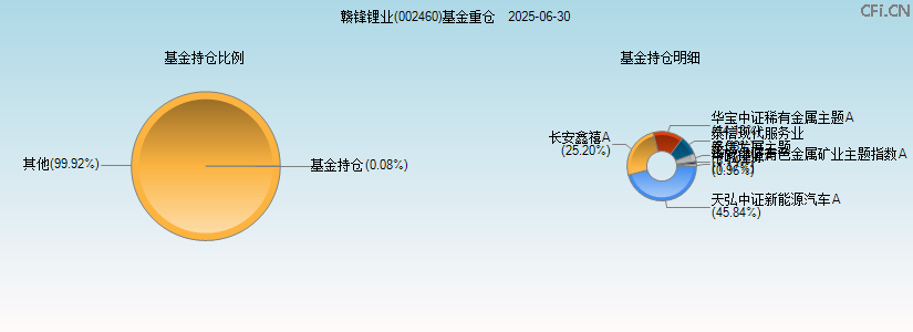 赣锋锂业(002460)基金重仓图 赣锋锂业(002460)基金重仓图