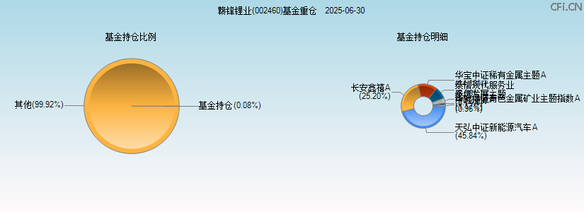 赣锋锂业(002460)基金重仓图