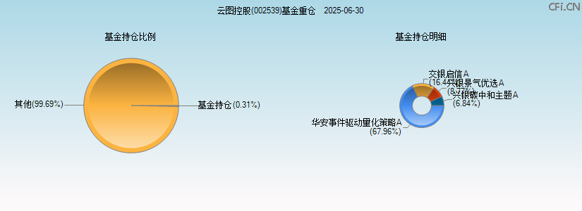 云图控股(002539)基金重仓图 云图控股(002539)基金重仓图