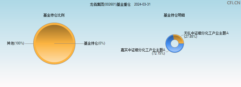 龙佰集团(002601)基金重仓图