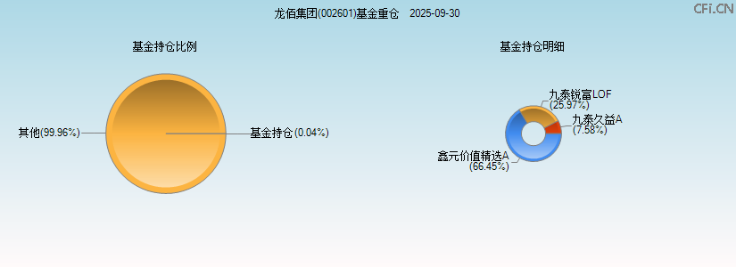 龙佰集团(002601)基金重仓图 龙佰集团(002601)基金重仓图