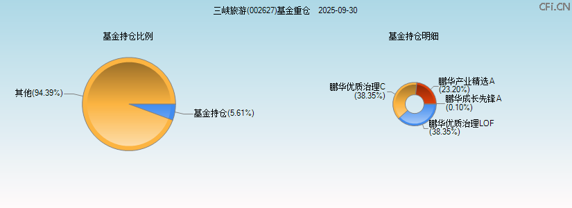 三峡旅游(002627)基金重仓图 三峡旅游(002627)基金重仓图