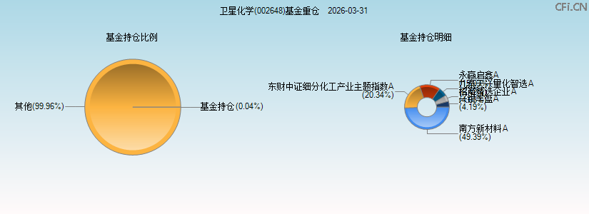 卫星化学(002648)基金重仓图 卫星化学(002648)基金重仓图