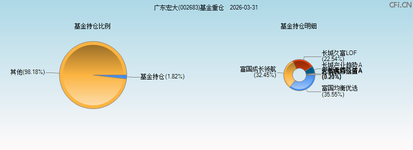 广东宏大(002683)基金重仓图 广东宏大(002683)基金重仓图