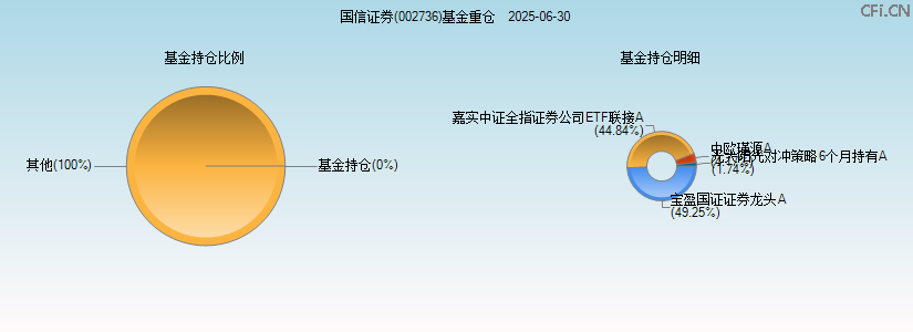 国信证券(002736)基金重仓图 国信证券(002736)基金重仓图