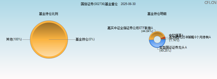 国信证券(002736)基金重仓图