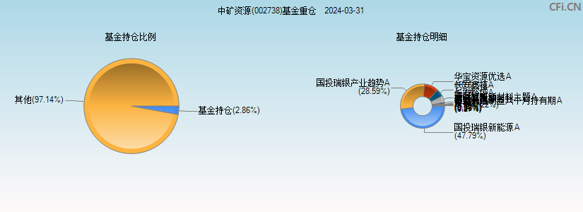 中矿资源(002738)基金重仓图