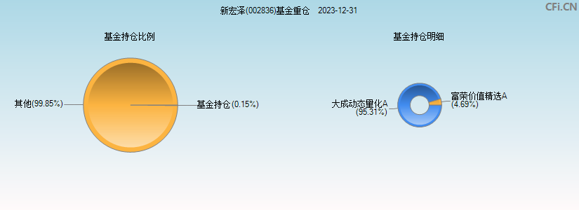 新宏泽(002836)基金重仓图