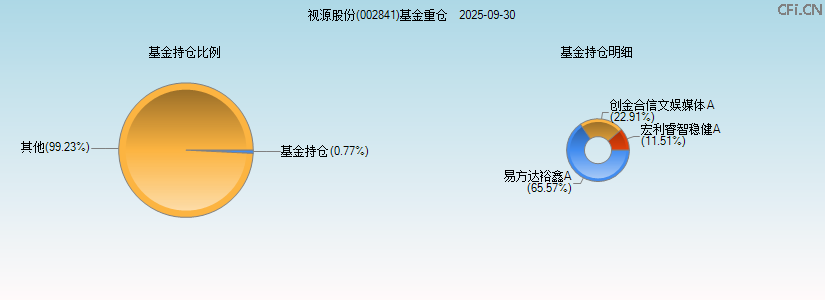 视源股份(002841)基金重仓图 视源股份(002841)基金重仓图