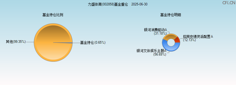 力盛体育(002858)基金重仓图 力盛体育(002858)基金重仓图