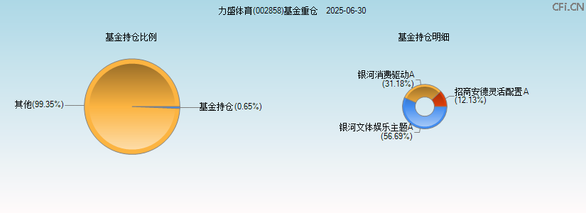 力盛体育(002858)基金重仓图