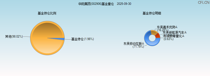 华阳集团(002906)基金重仓图 华阳集团(002906)基金重仓图