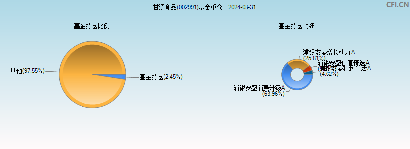 甘源食品(002991)基金重仓图