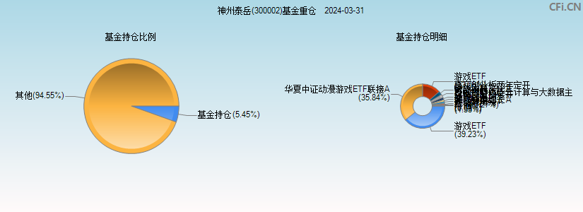 神州泰岳(300002)基金重仓图