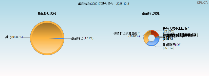 华测检测(300012)基金重仓图 华测检测(300012)基金重仓图