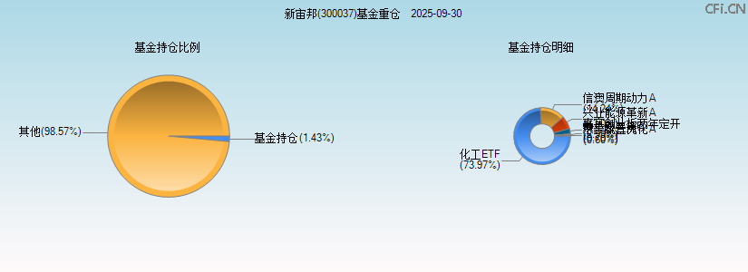 新宙邦(300037)基金重仓图 新宙邦(300037)基金重仓图