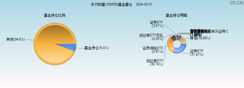 东方财富(300059)基金重仓图