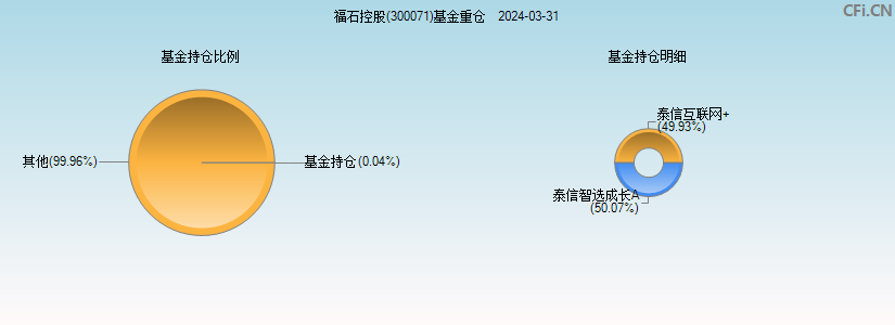 福石控股(300071)基金重仓图