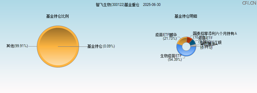 智飞生物(300122)基金重仓图 智飞生物(300122)基金重仓图