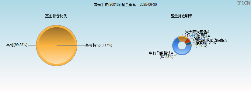 晨光生物(300138)基金重仓图 晨光生物(300138)基金重仓图