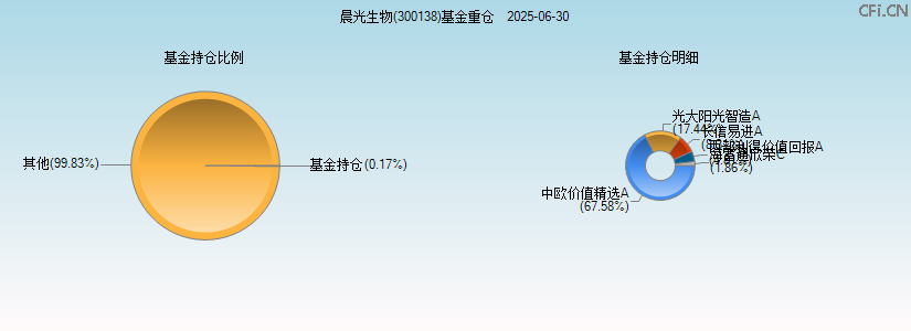 晨光生物(300138)基金重仓图