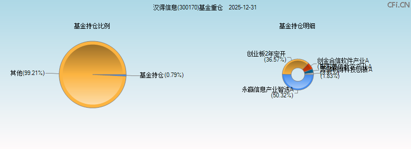 汉得信息(300170)基金重仓图 汉得信息(300170)基金重仓图