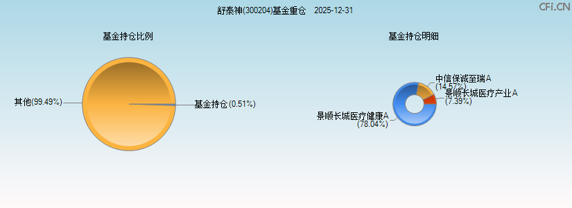 舒泰神(300204)基金重仓图 舒泰神(300204)基金重仓图