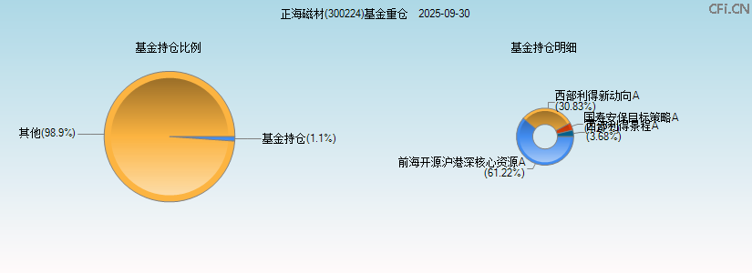 正海磁材(300224)基金重仓图 正海磁材(300224)基金重仓图
