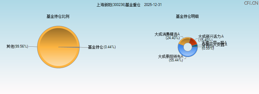 上海新阳(300236)基金重仓图 上海新阳(300236)基金重仓图