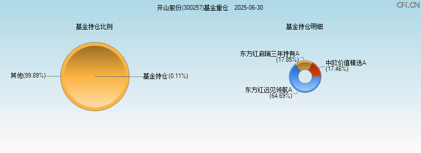 开山股份(300257)基金重仓图 开山股份(300257)基金重仓图