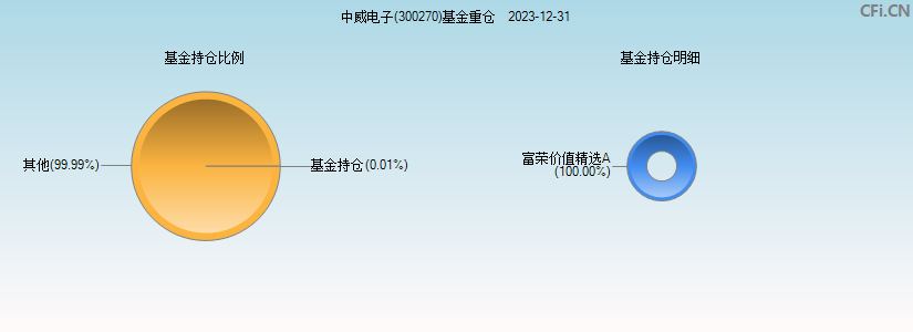 中威电子(300270)基金重仓图