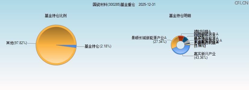 国瓷材料(300285)基金重仓图 国瓷材料(300285)基金重仓图