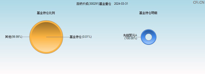 百纳千成(300291)基金重仓图