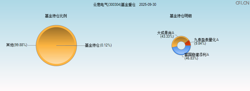 云意电气(300304)基金重仓图 云意电气(300304)基金重仓图