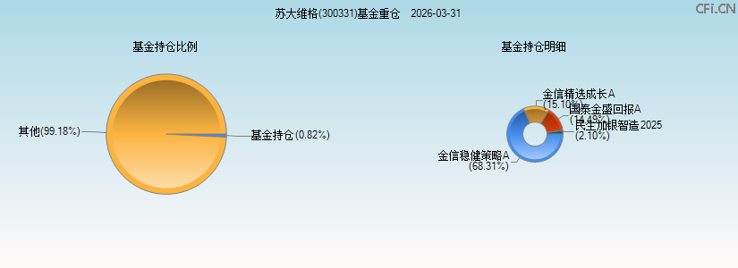 苏大维格(300331)基金重仓图 苏大维格(300331)基金重仓图
