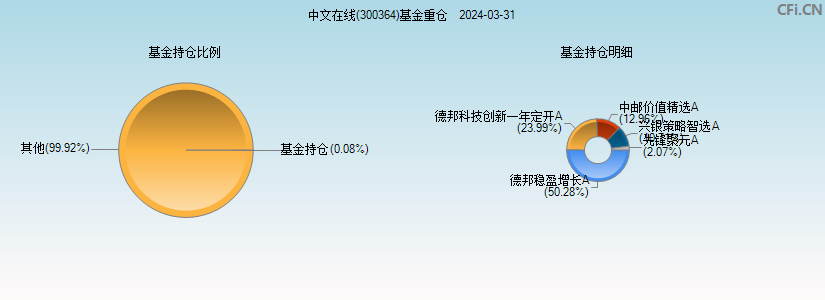 中文在线(300364)基金重仓图
