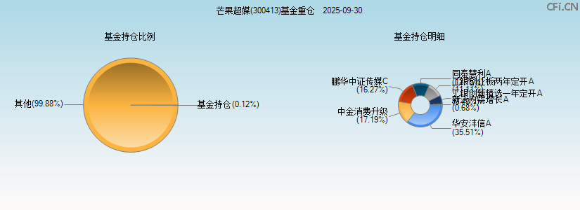 芒果超媒(300413)基金重仓图 芒果超媒(300413)基金重仓图