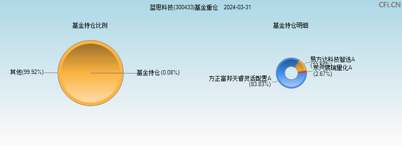 蓝思科技(300433)基金重仓图