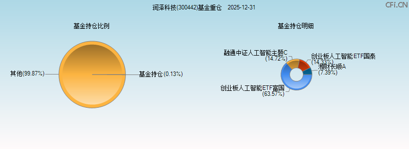 润泽科技(300442)基金重仓图 润泽科技(300442)基金重仓图