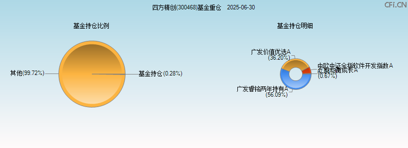 四方精创(300468)基金重仓图 四方精创(300468)基金重仓图