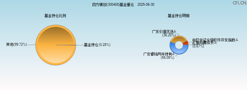 四方精创(300468)基金重仓图